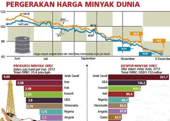 Akibat Corona, Harga Minyak Mentah Dunia Tertekan